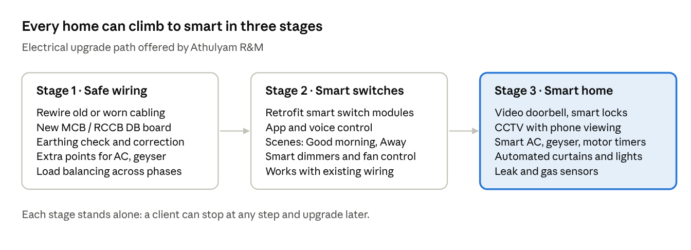 Electrical upgrade path: electrical works, smart switches and smart homes