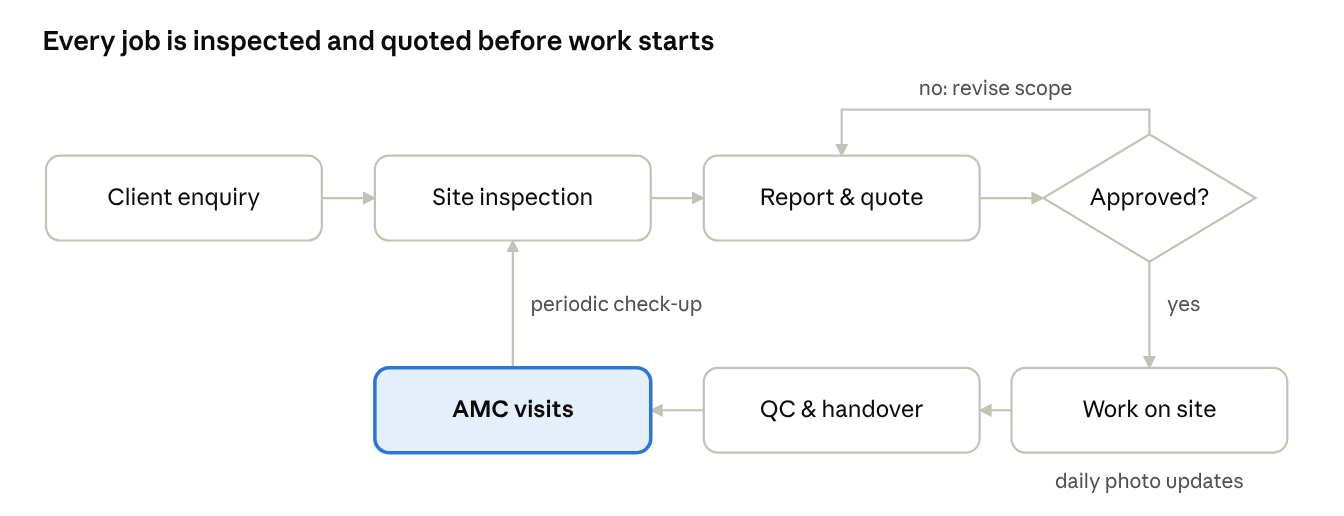 Seven-step repair and maintenance job workflow