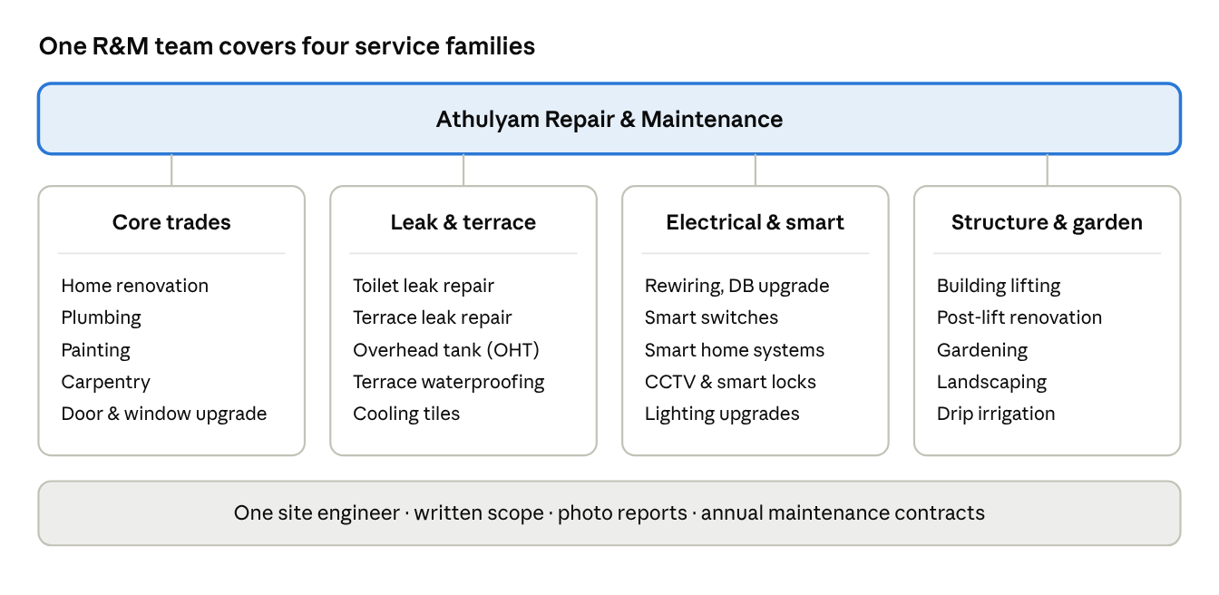 Service map: four service families and one Athulyam team