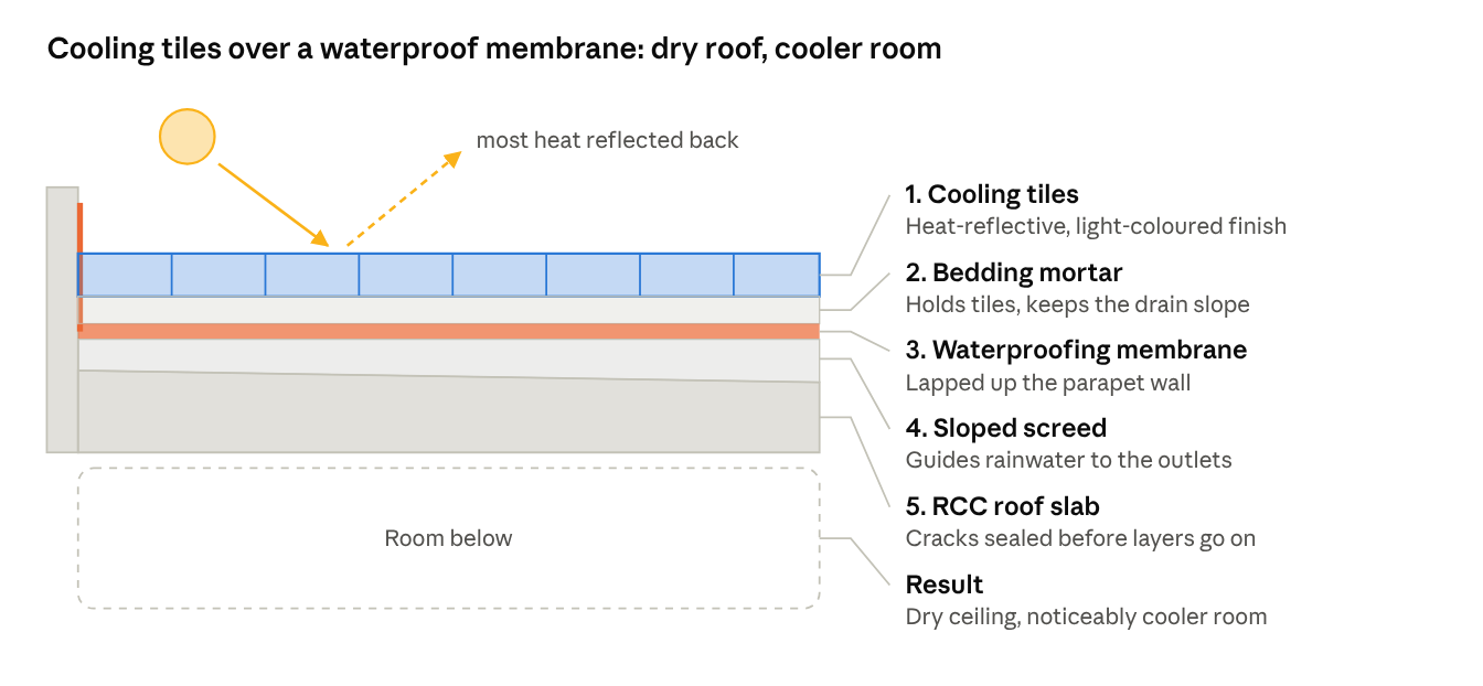 Terrace cross-section showing waterproofing and cooling tiles